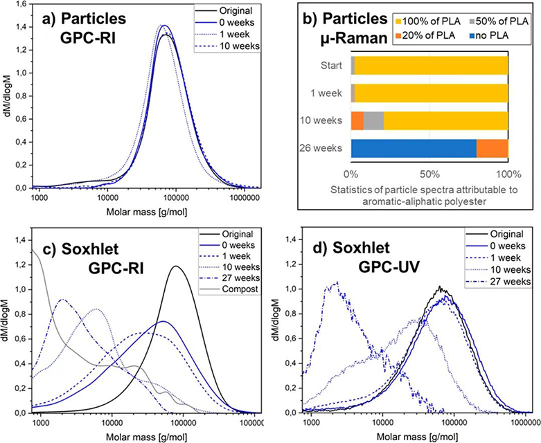 生物降解塑料在降解過程中產(chǎn)物不會(huì)最終造成微塑料堆積？(圖2)