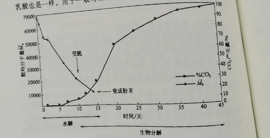 可降解塑料袋具體什么條件下分解？(圖1)